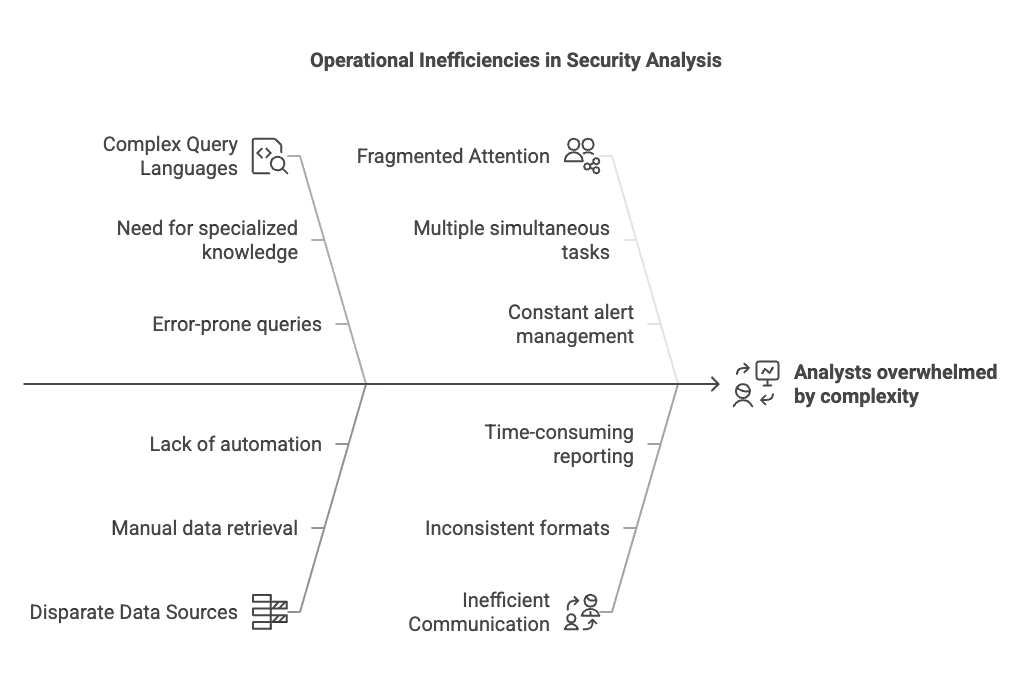 Why SIEMs and data lakes do not deliver the optimal experience for security investigations — inline